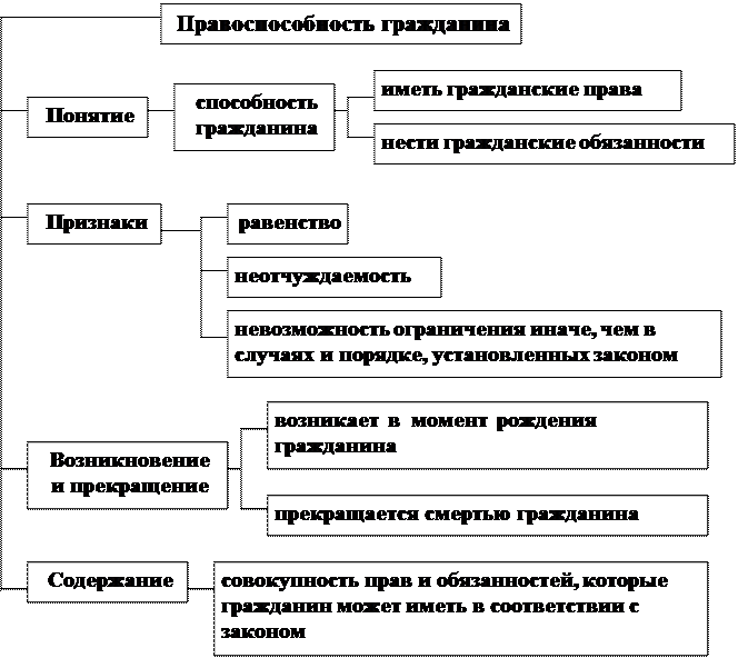 Реферат: Правоспособность и дееспособность